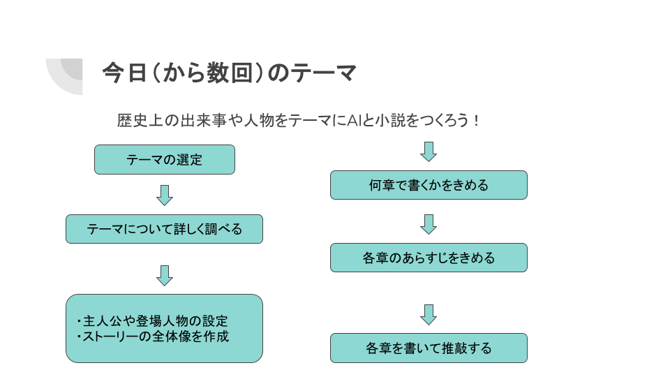 AI 歴史小説(1)